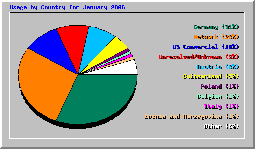 Usage by Country for January 2006