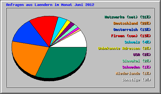 Anfragen aus Laendern im Monat Juni 2012