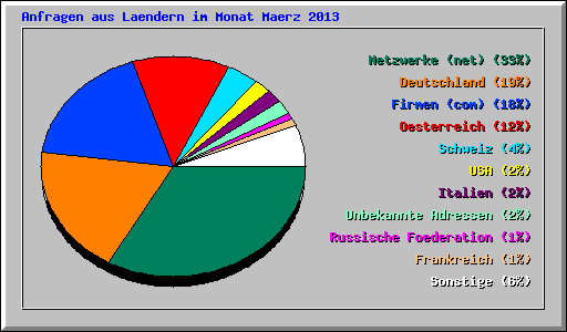 Anfragen aus Laendern im Monat Maerz 2013
