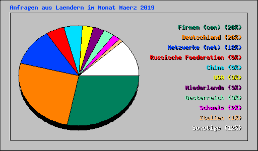 Anfragen aus Laendern im Monat Maerz 2019