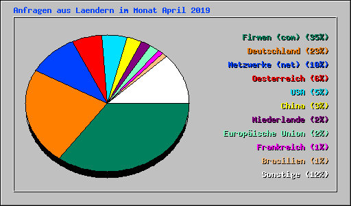Anfragen aus Laendern im Monat April 2019