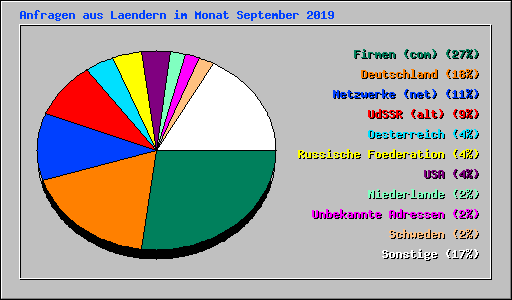 Anfragen aus Laendern im Monat September 2019
