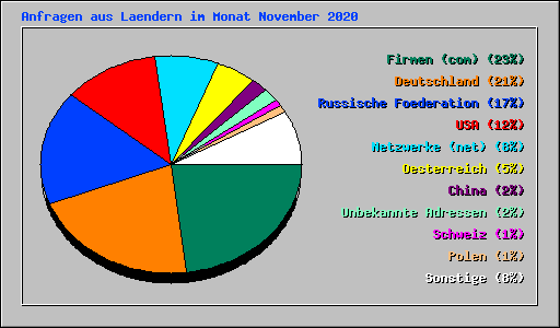 Anfragen aus Laendern im Monat November 2020