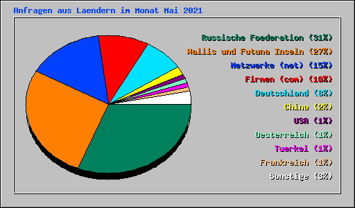 Anfragen aus Laendern im Monat Mai 2021