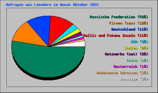 Anfragen aus Laendern im Monat Oktober 2021