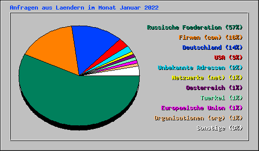 Anfragen aus Laendern im Monat Januar 2022