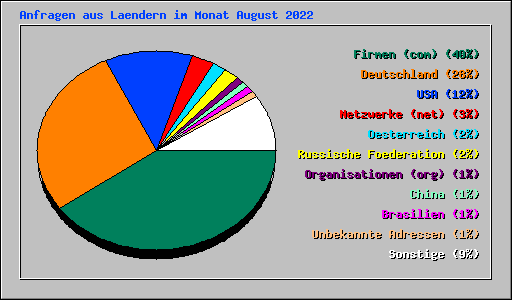 Anfragen aus Laendern im Monat August 2022
