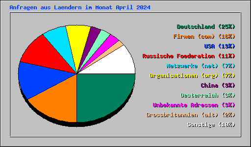 Anfragen aus Laendern im Monat April 2024