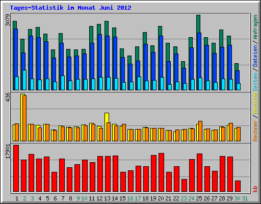 Tages-Statistik im Monat Juni 2012