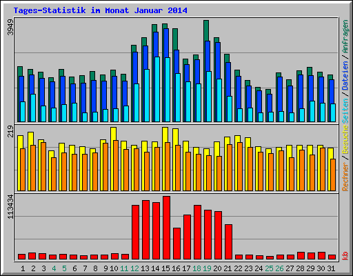 Tages-Statistik im Monat Januar 2014
