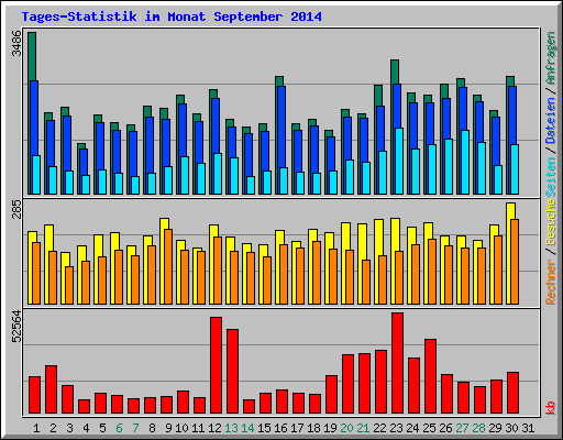 Tages-Statistik im Monat September 2014