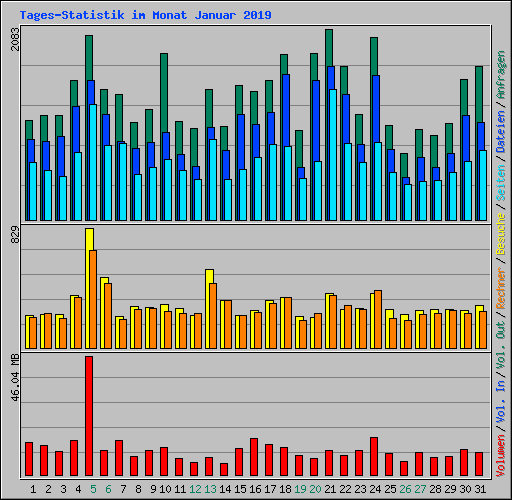 Tages-Statistik im Monat Januar 2019