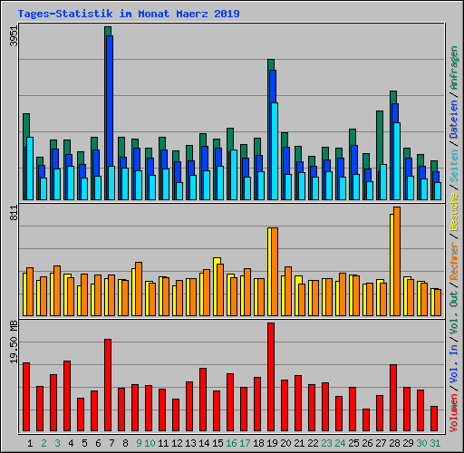 Tages-Statistik im Monat Maerz 2019