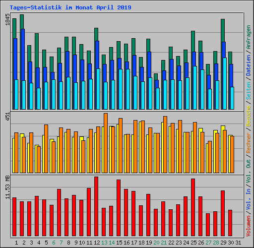 Tages-Statistik im Monat April 2019