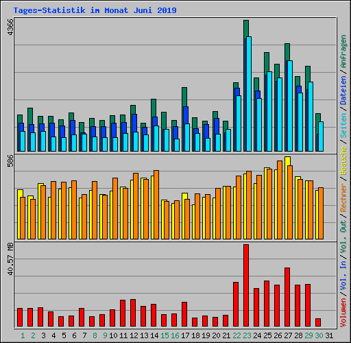 Tages-Statistik im Monat Juni 2019