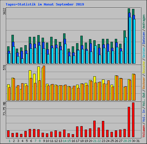 Tages-Statistik im Monat September 2019