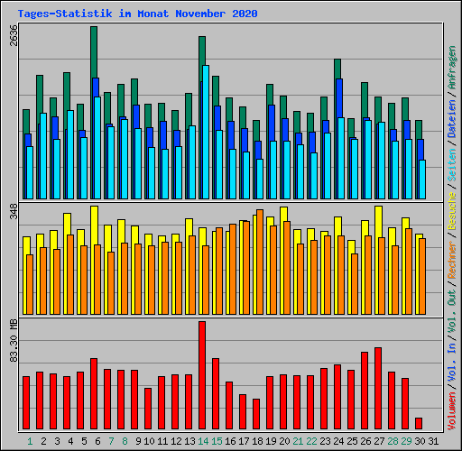 Tages-Statistik im Monat November 2020
