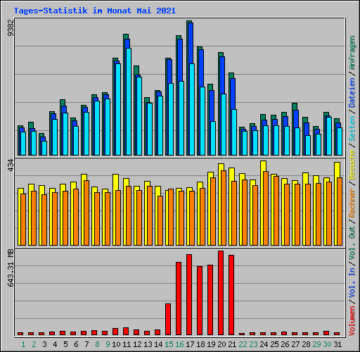 Tages-Statistik im Monat Mai 2021