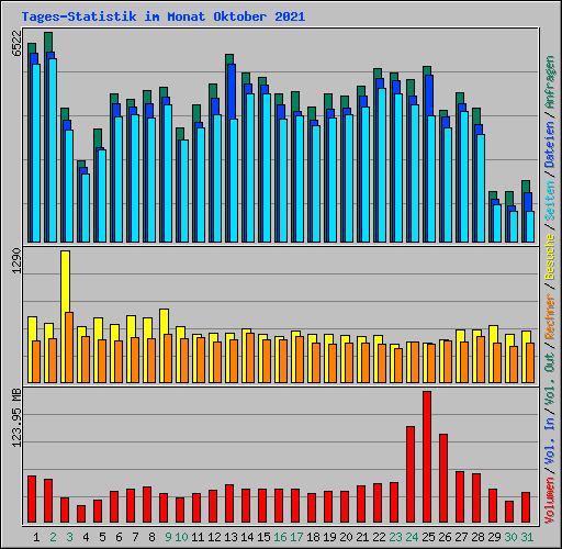 Tages-Statistik im Monat Oktober 2021