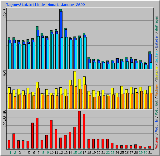 Tages-Statistik im Monat Januar 2022