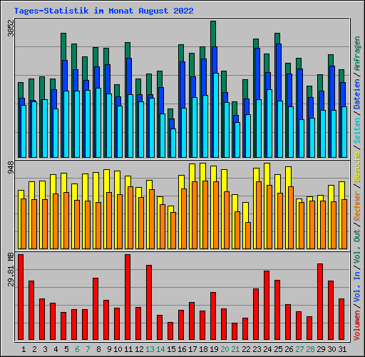Tages-Statistik im Monat August 2022