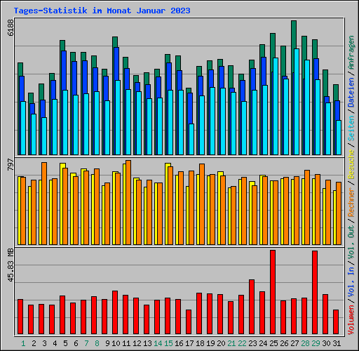 Tages-Statistik im Monat Januar 2023