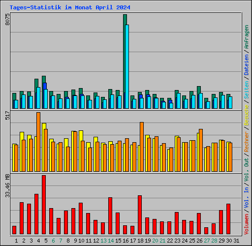 Tages-Statistik im Monat April 2024