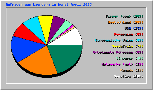 Anfragen aus Laendern im Monat April 2025
