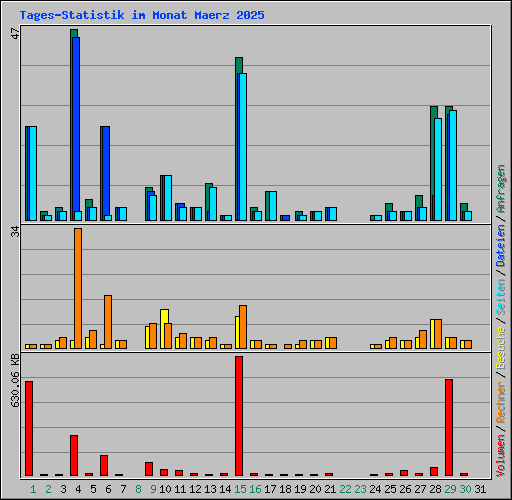 Tages-Statistik im Monat Maerz 2025