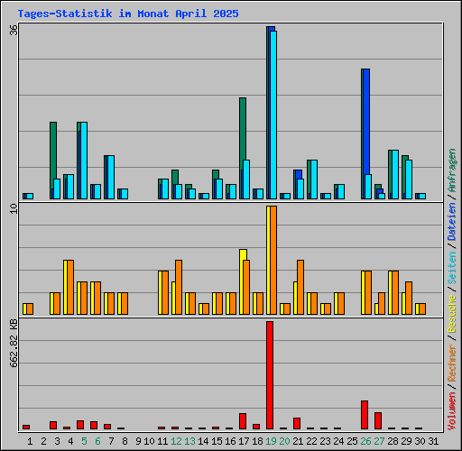 Tages-Statistik im Monat April 2025