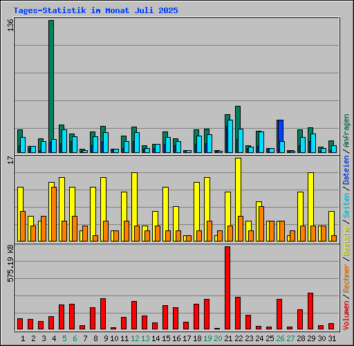 Tages-Statistik im Monat Juli 2025