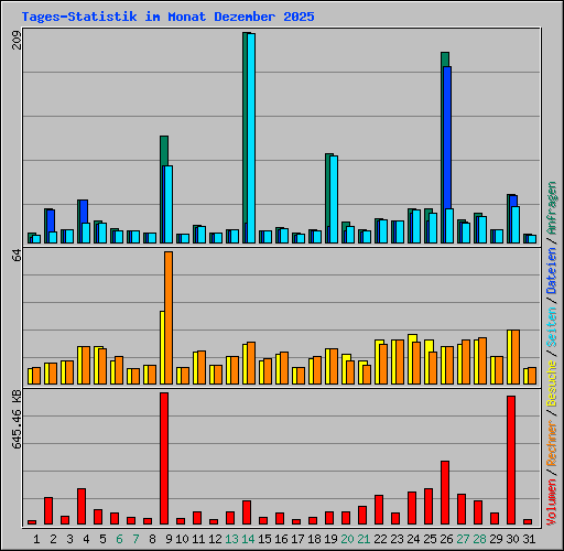 Tages-Statistik im Monat Dezember 2025