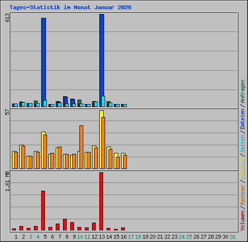 Tages-Statistik im Monat Januar 2026
