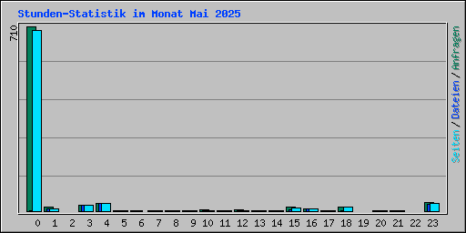 Stunden-Statistik im Monat Mai 2025