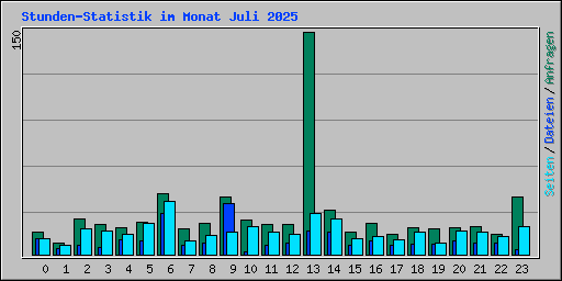 Stunden-Statistik im Monat Juli 2025