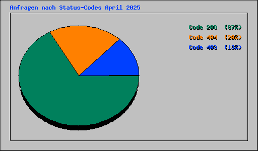 Anfragen nach Status-Codes April 2025