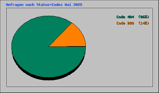 Anfragen nach Status-Codes Mai 2025
