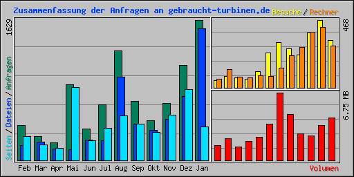 Zusammenfassung der Anfragen an gebraucht-turbinen.de