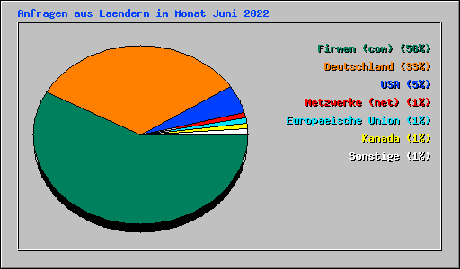 Anfragen aus Laendern im Monat Juni 2022