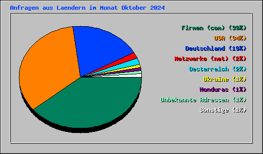 Anfragen aus Laendern im Monat Oktober 2024