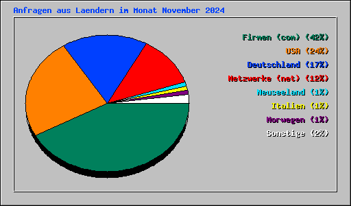 Anfragen aus Laendern im Monat November 2024