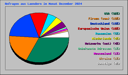 Anfragen aus Laendern im Monat Dezember 2024