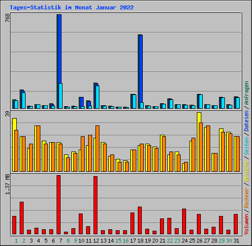 Tages-Statistik im Monat Januar 2022