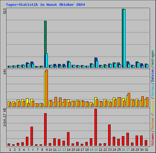 Tages-Statistik im Monat Oktober 2024