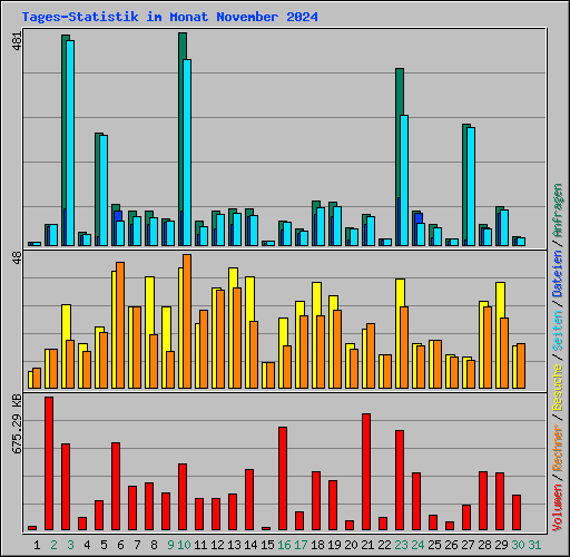 Tages-Statistik im Monat November 2024