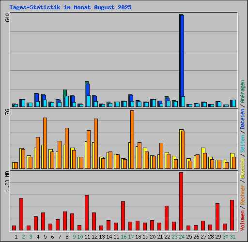 Tages-Statistik im Monat August 2025