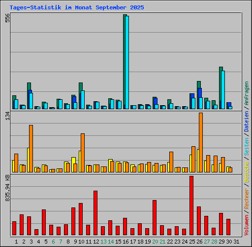 Tages-Statistik im Monat September 2025