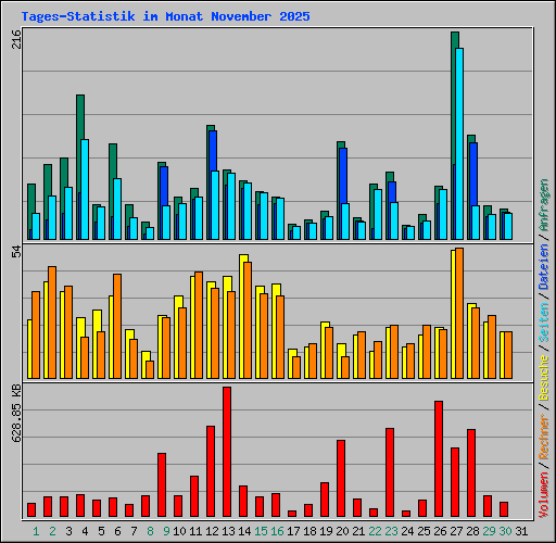 Tages-Statistik im Monat November 2025