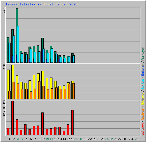 Tages-Statistik im Monat Januar 2026