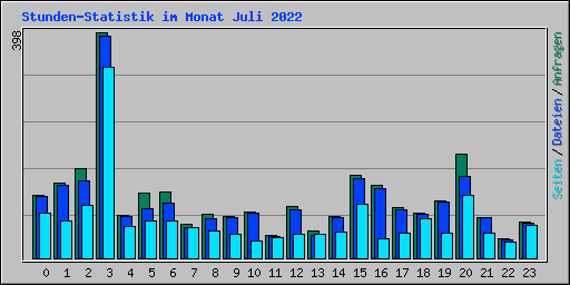 Stunden-Statistik im Monat Juli 2022